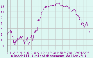 Courbe du refroidissement olien pour Luxeuil (70)
