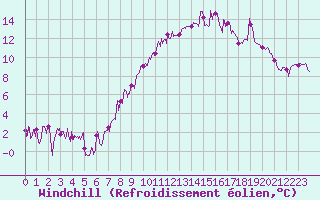 Courbe du refroidissement olien pour Saint Jean - Saint Nicolas (05)