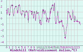 Courbe du refroidissement olien pour Poitiers (86)