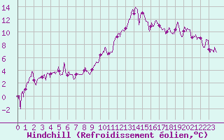 Courbe du refroidissement olien pour Chambry / Aix-Les-Bains (73)