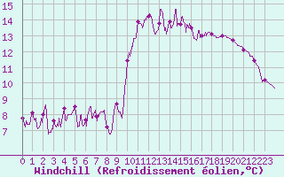 Courbe du refroidissement olien pour Cannes (06)