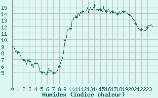 Courbe de l'humidex pour Le Perrier (85)