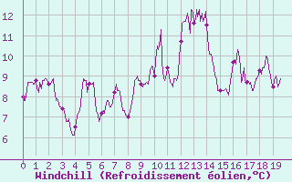 Courbe du refroidissement olien pour Le Plnay (74)