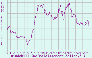 Courbe du refroidissement olien pour Aurillac (15)