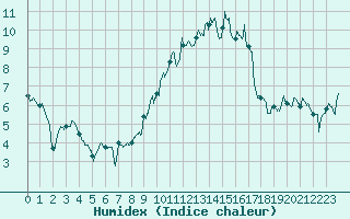 Courbe de l'humidex pour Paray-le-Monial - St-Yan (71)