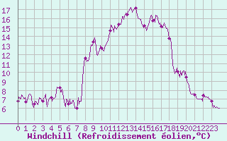 Courbe du refroidissement olien pour Formigures (66)