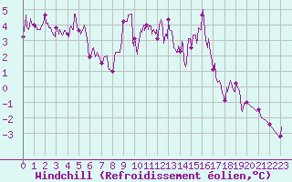 Courbe du refroidissement olien pour Metz (57)