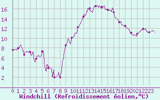 Courbe du refroidissement olien pour Avignon (84)