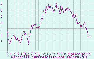 Courbe du refroidissement olien pour Ile d