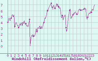 Courbe du refroidissement olien pour Quimper (29)