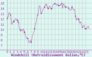 Courbe du refroidissement olien pour Nice (06)