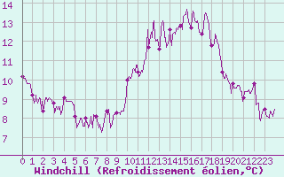 Courbe du refroidissement olien pour Chteau-Chinon (58)