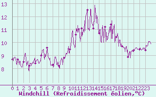 Courbe du refroidissement olien pour Cazaux (33)