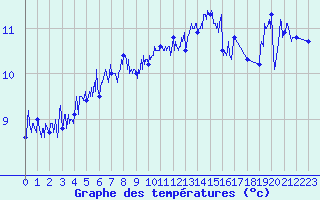 Courbe de tempratures pour Cap de la Hague (50)