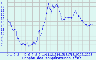 Courbe de tempratures pour Saint Flour (15)