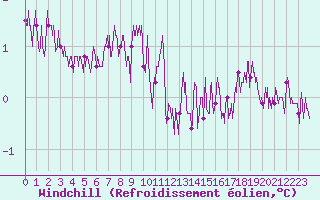 Courbe du refroidissement olien pour Trappes (78)