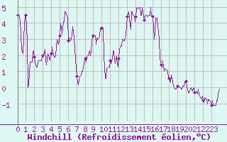 Courbe du refroidissement olien pour Cap de la Hve (76)