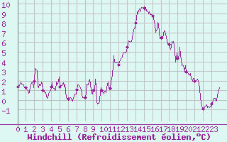 Courbe du refroidissement olien pour Saint-Brieuc (22)