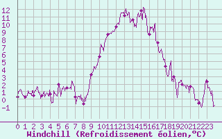 Courbe du refroidissement olien pour Targassonne (66)