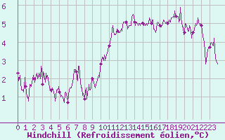 Courbe du refroidissement olien pour Paris - Montsouris (75)
