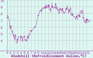 Courbe du refroidissement olien pour Quintenic (22)