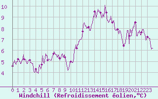 Courbe du refroidissement olien pour Roissy (95)