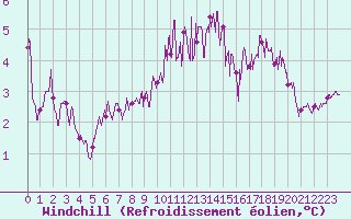 Courbe du refroidissement olien pour Cherbourg (50)