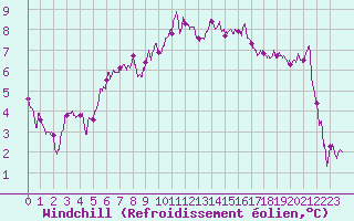 Courbe du refroidissement olien pour Carpentras (84)