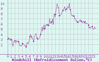 Courbe du refroidissement olien pour Epinal (88)