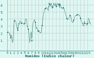 Courbe de l'humidex pour Le Touquet (62)