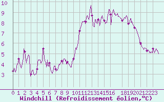 Courbe du refroidissement olien pour Melun (77)