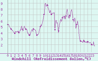 Courbe du refroidissement olien pour Argentan (61)