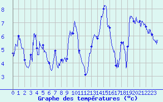 Courbe de tempratures pour Loudervielle (65)