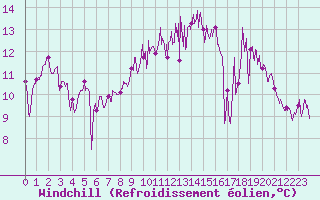 Courbe du refroidissement olien pour Rochefort Saint-Agnant (17)