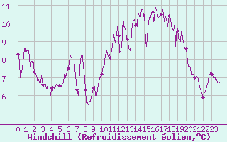 Courbe du refroidissement olien pour Lanvoc (29)