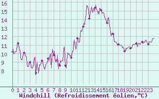 Courbe du refroidissement olien pour Montpellier (34)
