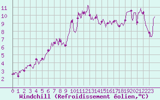 Courbe du refroidissement olien pour Cap Bar (66)
