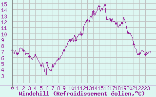 Courbe du refroidissement olien pour Ploudalmezeau (29)