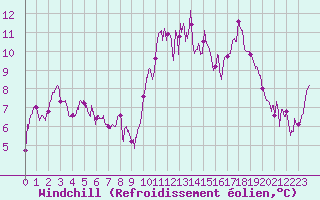 Courbe du refroidissement olien pour Brest (29)
