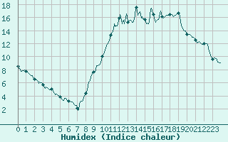 Courbe de l'humidex pour Mende - Chabrits (48)