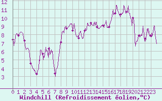 Courbe du refroidissement olien pour Cap Corse (2B)