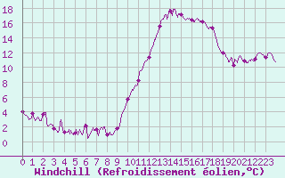 Courbe du refroidissement olien pour Dax (40)