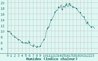 Courbe de l'humidex pour Dax (40)