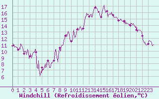 Courbe du refroidissement olien pour Grenoble/St-Etienne-St-Geoirs (38)