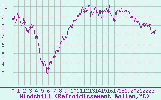 Courbe du refroidissement olien pour Villemurlin (45)