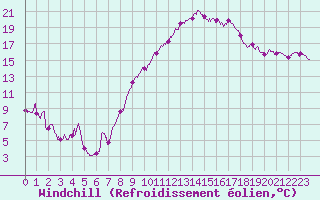 Courbe du refroidissement olien pour Caen (14)