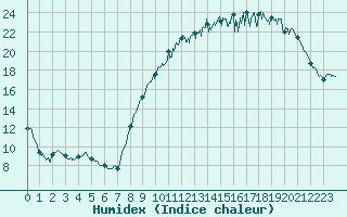 Courbe de l'humidex pour Alenon (61)