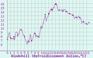 Courbe du refroidissement olien pour Lannion (22)