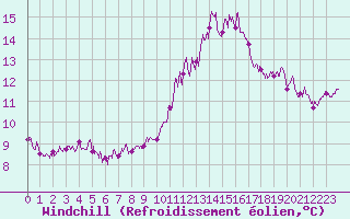 Courbe du refroidissement olien pour Aurillac (15)