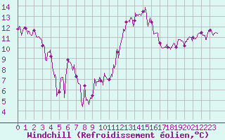 Courbe du refroidissement olien pour Charleville-Mzires (08)